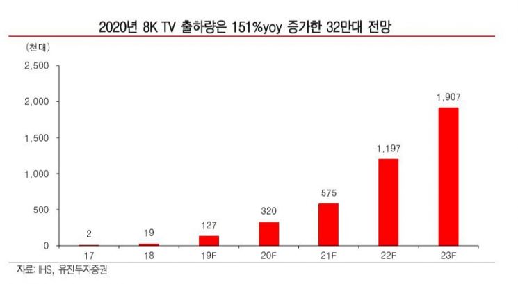 쑥쑥 커가는 고화질 TV 시장, 삼성·LG 日경쟁사 압도
