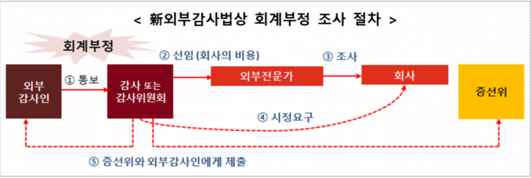 금융위, 회계부정 자진시정 유도 등 '회계부정조사 가이드라인 마련'