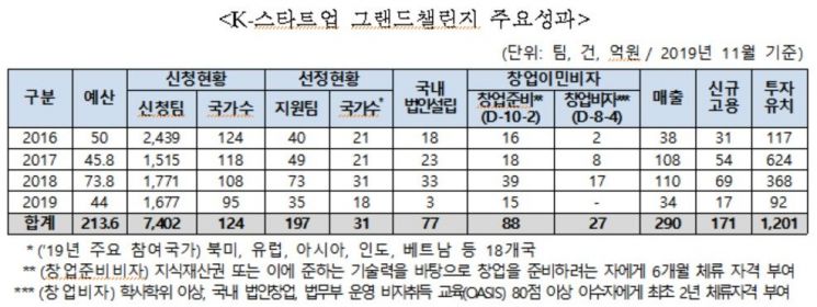 197개 해외기업 국내유치…'K-스타트업 그랜드챌린지'