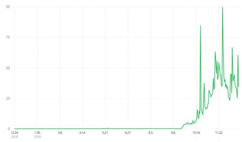 검색어로 보는 '펭수' 인기…다이어리 판매된 11월28일 '최다'