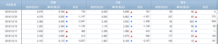 [일일펀드동향]韓주식형펀드서 11일간 4115억원 순유출