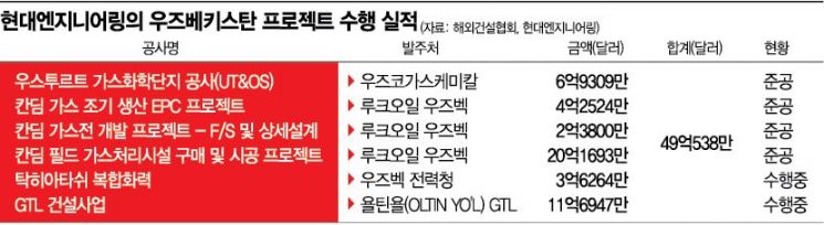 [다시뛰자, 건설코리아]천연가스를 고부가 석유로…우즈베크 '新실크로드' 뚫는다