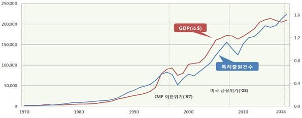 1970년～2018년 한국의 국민총생산(GDP)과 특허출원 간 상관관계 그래프. 특허청 제공