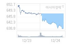 12월 26일 코스닥, 1.86p 오른 640.77 출발(0.29%↑)