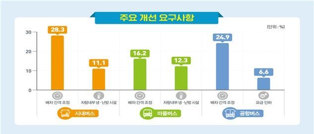 서울 시내·마을버스 만족도 최고…"공항버스 요금 비싸"