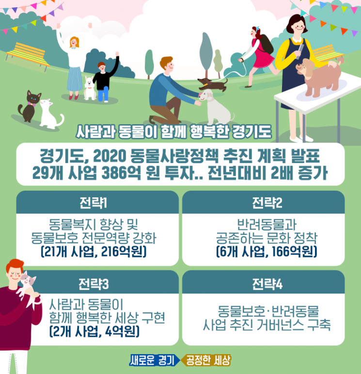 경기도, 내년 동물복지 예산 2배 늘린다…386억 편성