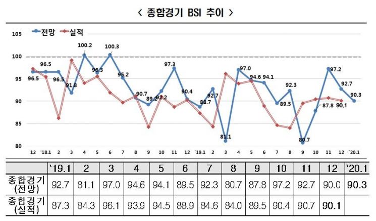 "내년 기업경기전망 부정적…1월 BSI 전망 90.3 기준선 미달"