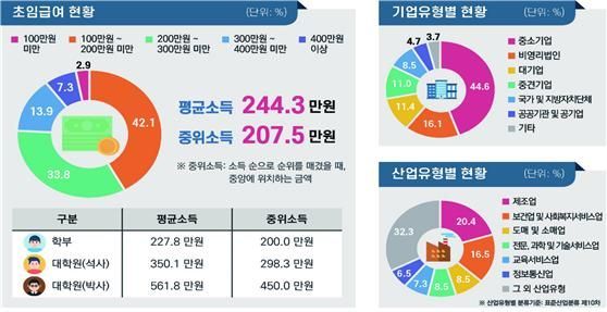 대졸 이상 취업률 67.7%로 소폭 상승 … 의학·공학계열이 최고