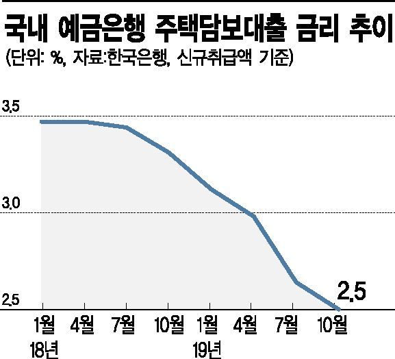 빗나간 금리 예측…'보여주기식' 금리 상한 주담대, 예고된 판매 부진(종합)