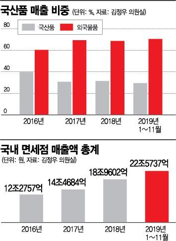 수입 화장품 판매창구 된 면세점…'찬밥' 국산품 매출비중 30%미만 ↓