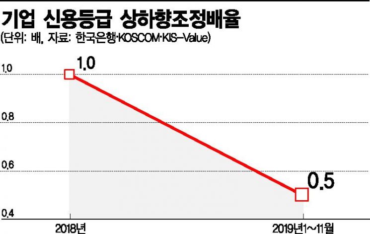 韓 기업 신용도 낙하…부정 전망 늘고, 부도 확률 높아졌다 