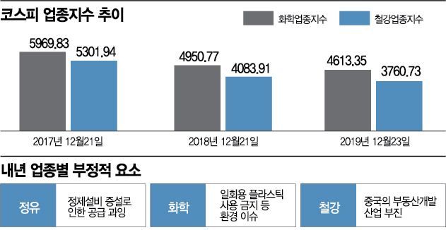 숨통 트는 정유, 숨죽이는 철강·화학