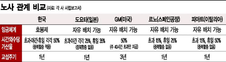 [해답없는 車노사관계]"노조에 기울어진 운동장"…후진하는 노동법·제도