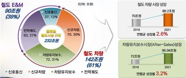 국토부, 철도산업 간담회 개최…해외진출 지원