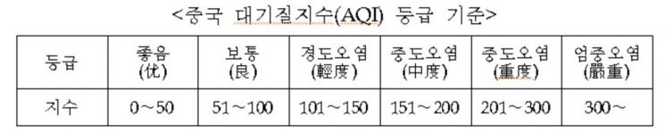 중국 대기질 예보정보 실시간으로 본다…"고농도 미세먼지 대비"