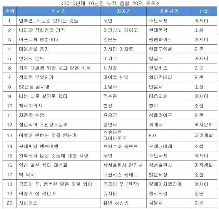 혜민스님 '멈추면, 비로소 보이는 것들' 2010년대 베스트셀러 1위