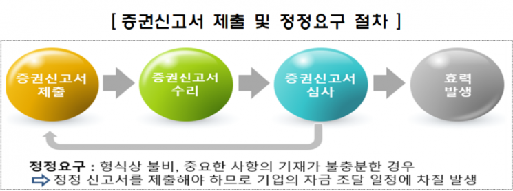 금감원, 증권신고서 정정요구 사례집 발간