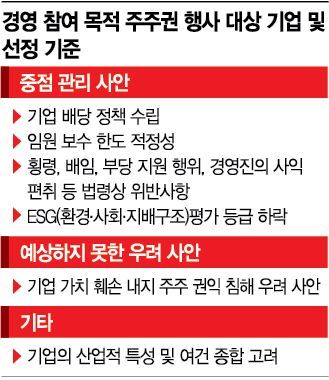 "자율경영 침해, 주총대란 불가피"...재계, 공동전선 구축