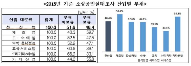 소상공인 사업체당 부채 1억 넘어…'상권쇠퇴' 경영악화 
