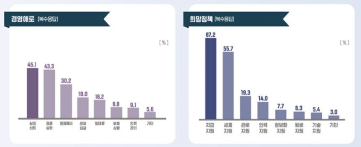 2018년 기준 소상공인실태조사 현황