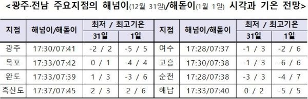 사진=광주지방기상청 제공