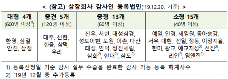 금융위, 12월 상장회사 감사인 7곳 추가등록