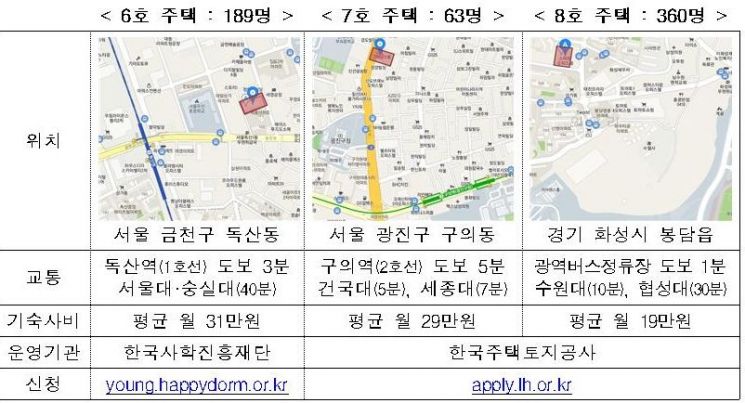 서울 금천·광진, 경기 화성에 '기숙사형 청년주택' 600가구 공급