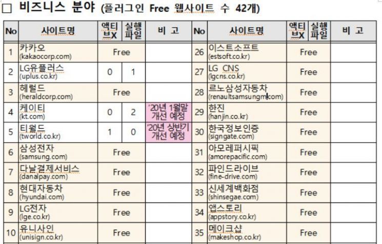 플러그인 72% 사라졌다.. KT·SKT는 아직