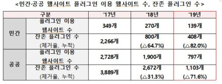 플러그인 72% 사라졌다.. KT·SKT는 아직