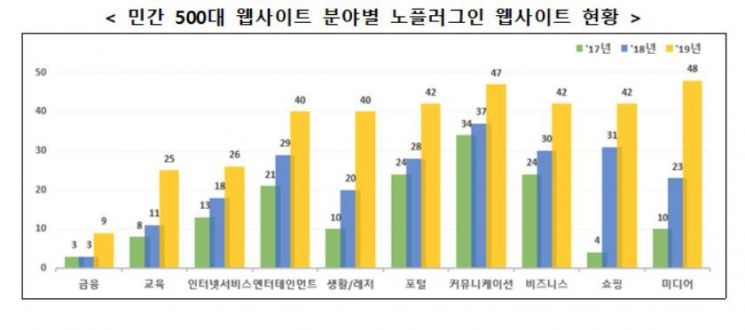 플러그인 72% 사라졌다.. KT·SKT는 아직