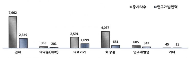 보건산업 분야별 고용현황<단위:명, 자료:보건산업진흥원>