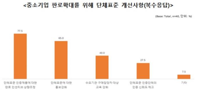 단체표준 인증기업 68.4% "판로확대 도움"