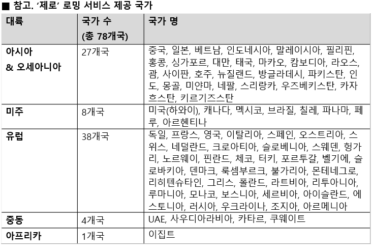 LGU+ 로밍 서비스 개편 후 이용자 20% 늘었다