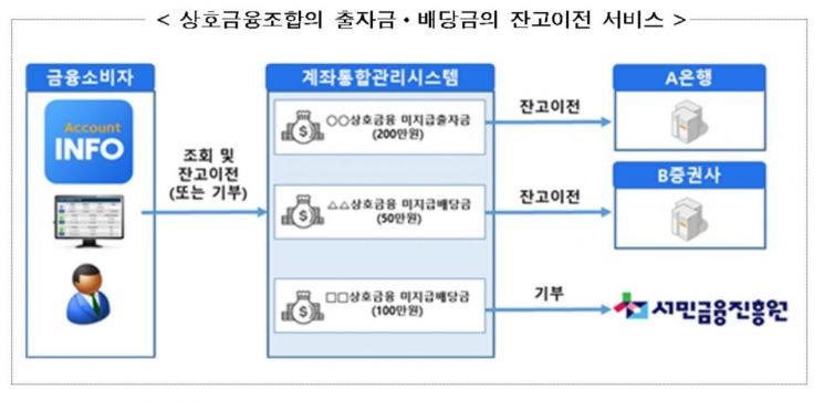 30일부터 PC·앱으로 카드 자동납부 내역 일괄조회 가능