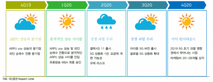"통신업계, 중저가 등 5G 요금제 다양화로 내년 본격 반등"