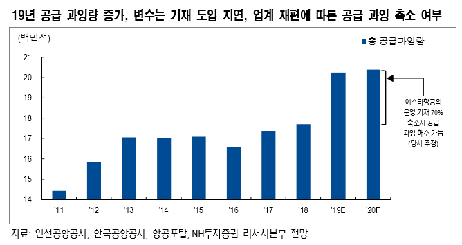 [클릭 e종목]“제주항공, 이스타항공 인수 이후 다운사이징 여부 주목해야”