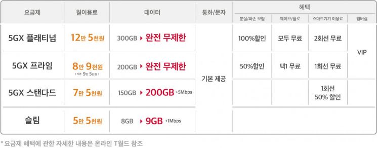 SK텔레콤, 5G 요금제 개편…8만원대 요금제에 데이터 완전 무제한