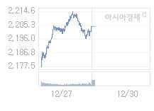 12월 30일 코스피, 1.59p 내린 2202.62 출발(0.07%↓)
