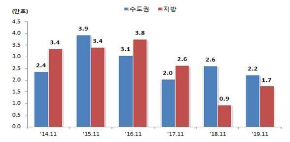 지역별 11월 주택 착공 실적 추이 (자료=국토교통부)
