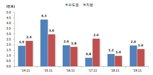 지역별 11월 주택 분양 실적 추이 (자료=국토교통부)