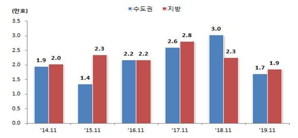 지역별 11월 주택 준공 실적 추이 (자료=국토교통부)