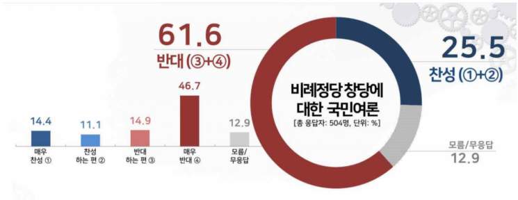 비례 위성정당 창당, 반대 61.6% vs 찬성 25.5%