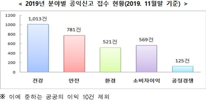 자료=국민권익위원회
