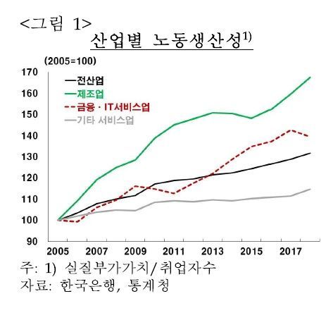 韓산업간 노동이동 경직성 심화…GDP 증가 잠식