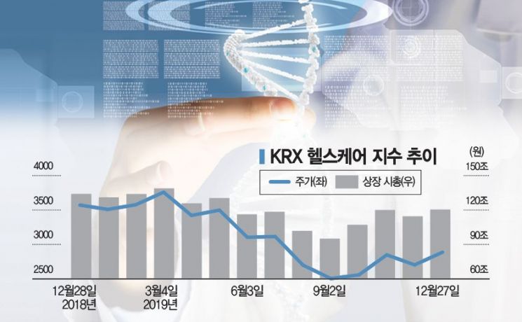 제약·바이오, 악재에 짓눌린 2019…내년엔 호재 꿈틀 