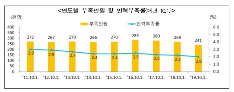 고용시장 '꽁꽁'…하반기 기업 구인·채용인원 10% 감소  