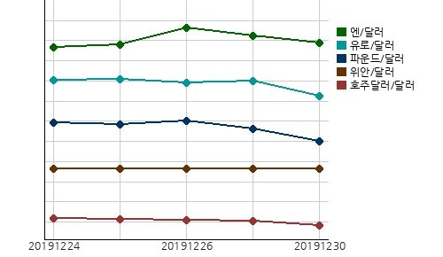 국제시장환율
