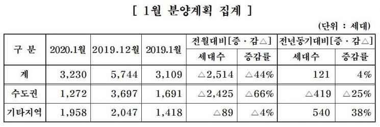 중견주택업체, 내년 1월 전국 3230세대 공급…전년比 4%↑