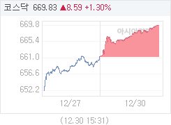 12월 30일 코스닥, 8.59p 오른 669.83 마감(1.30%↑)