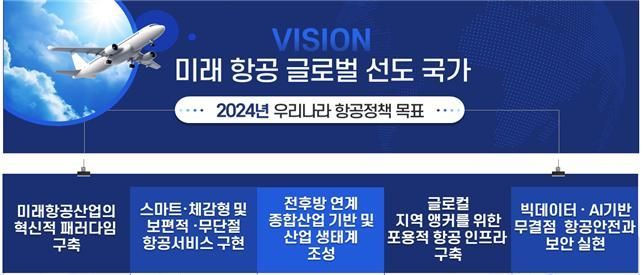 '항공정책 밑그림' 3차 기본계획 확정…"혁신적 패러다임 구축"
